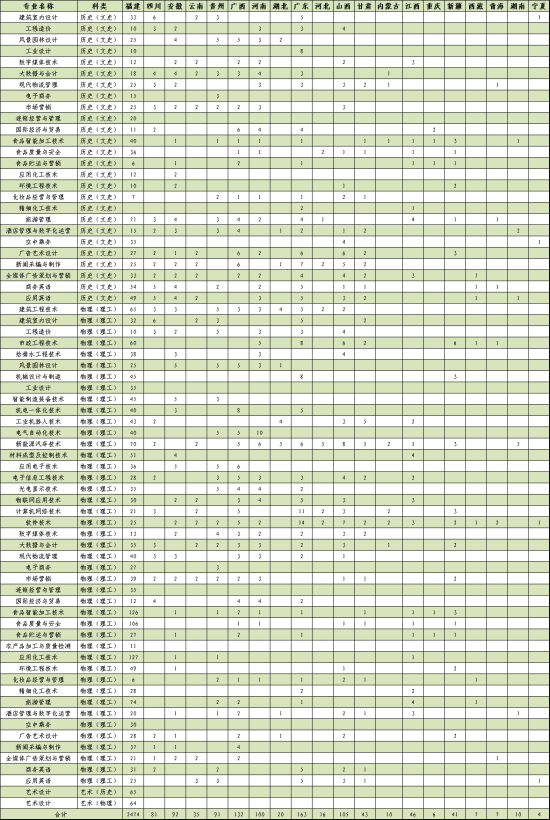 漳州职业技术学院有哪些专业？