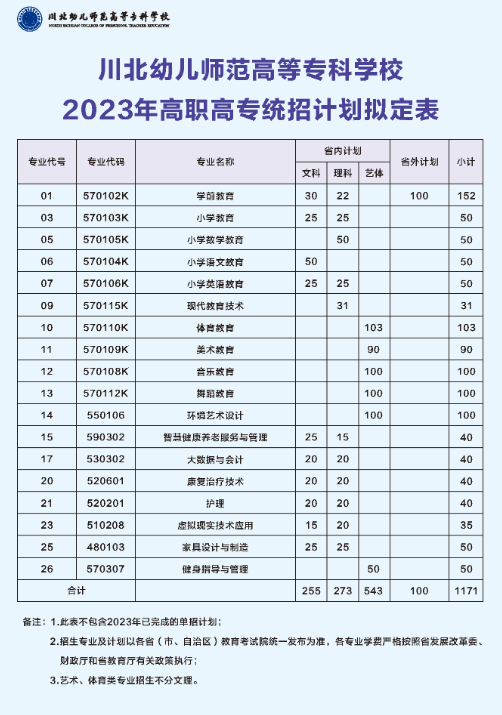 川北幼儿师范高等专科学校有哪些专业？