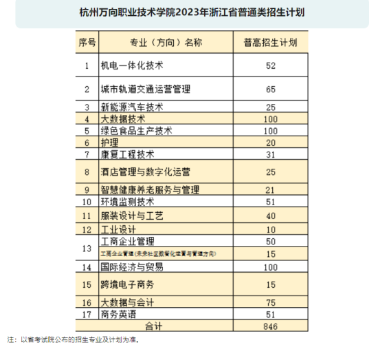 杭州万向职业技术学院有哪些专业？