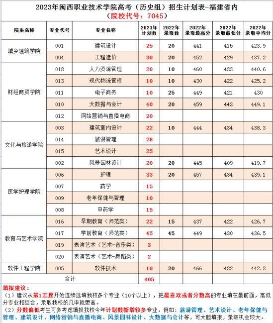 闽西职业技术学院有哪些专业？