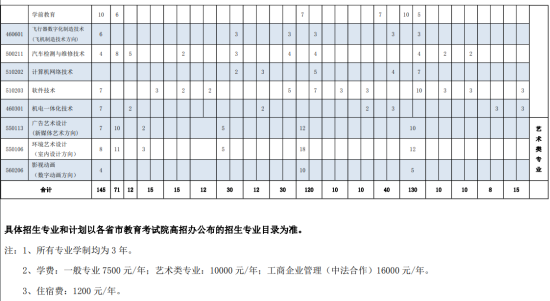 上海行健职业学院有哪些专业？