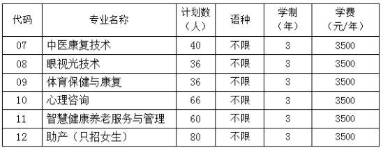 贵阳康养职业大学有哪些专业？