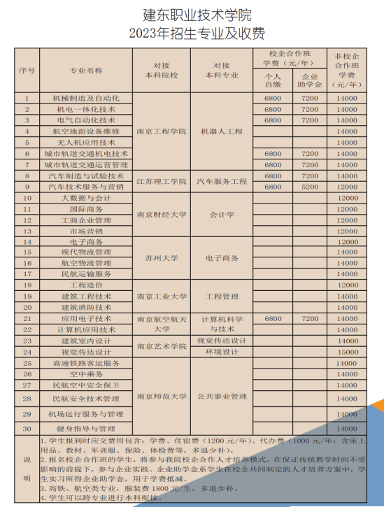 建东职业技术学院有哪些专业？