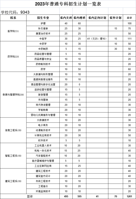 亳州職業(yè)技術(shù)學(xué)院有哪些專業(yè)？