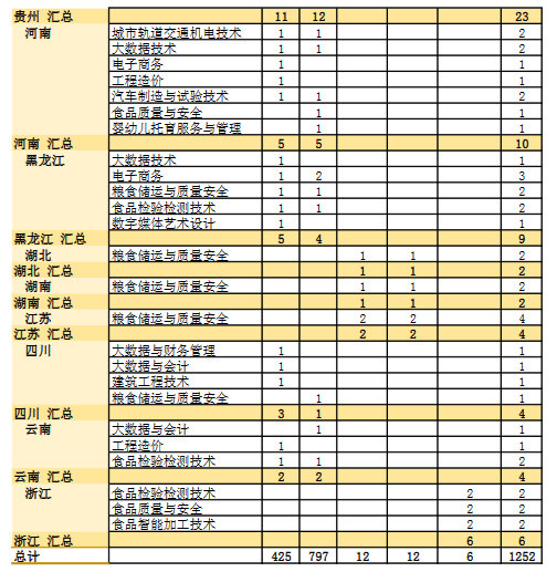 安徽糧食工程職業(yè)學(xué)院有哪些專業(yè)？