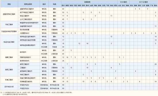 四川交通職業(yè)技術(shù)學(xué)院有哪些專(zhuān)業(yè)？