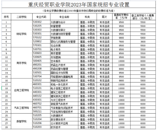 重慶經(jīng)貿(mào)職業(yè)學院有哪些專業(yè)？