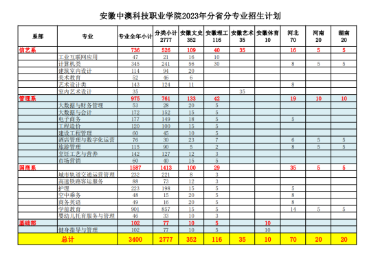 安徽中澳科技职业学院有哪些专业？