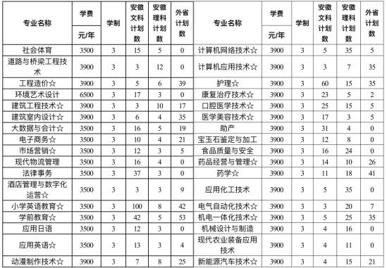 淮南聯(lián)合大學有哪些專業(yè)？