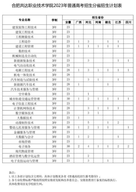 合肥共達(dá)職業(yè)技術(shù)學(xué)院有哪些專業(yè)？