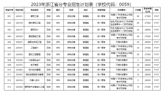 浙江广厦建设职业技术大学有哪些专业？