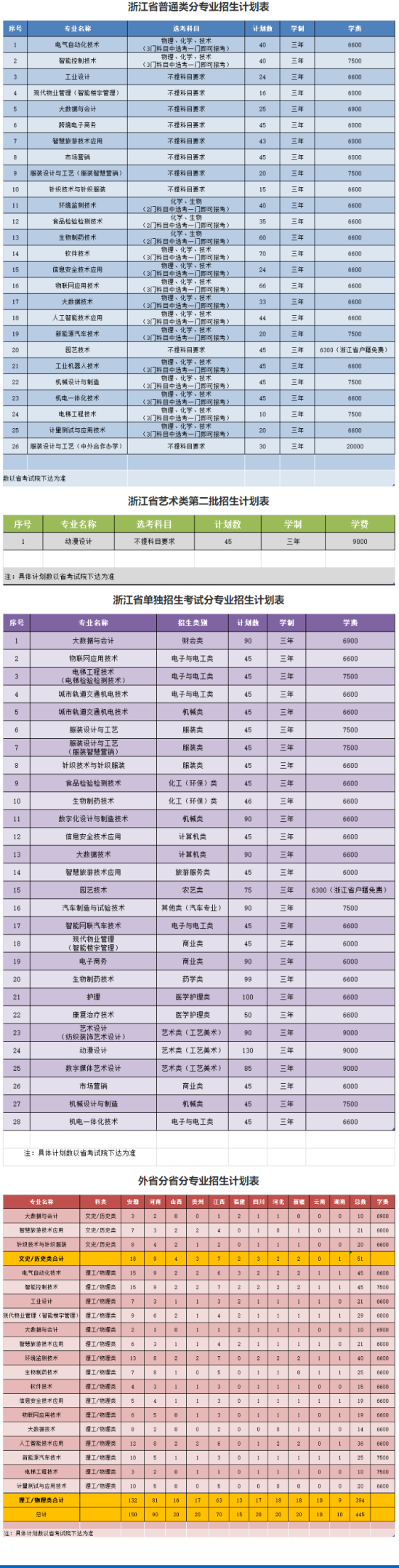 杭州職業(yè)技術學院有哪些專業(yè)？