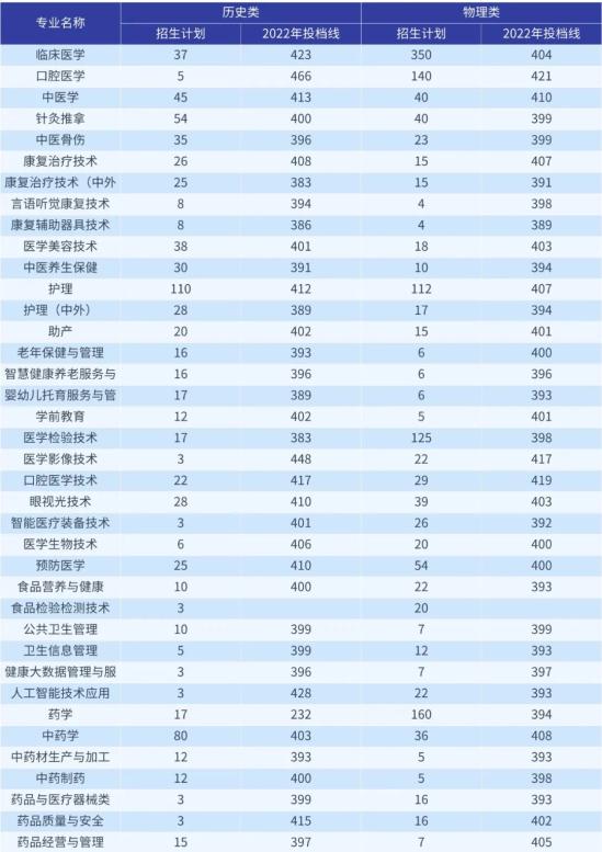 重庆三峡医药高等专科学校有哪些专业？