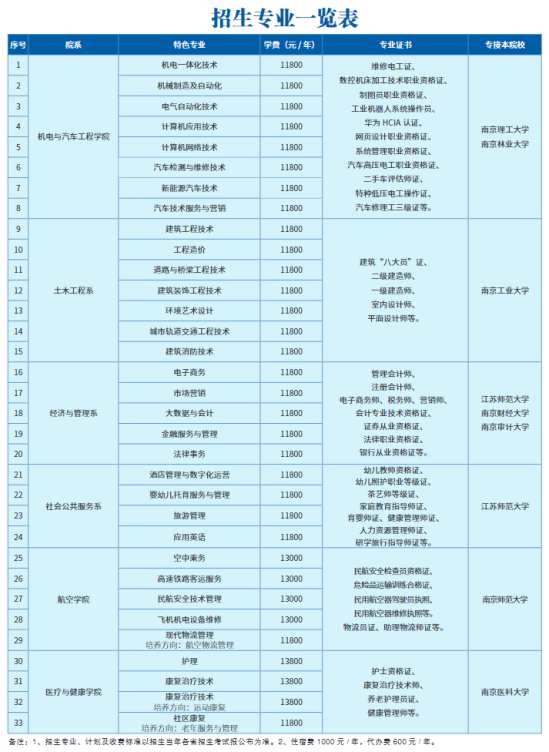 九州職業(yè)技術(shù)學(xué)院有哪些專業(yè)？