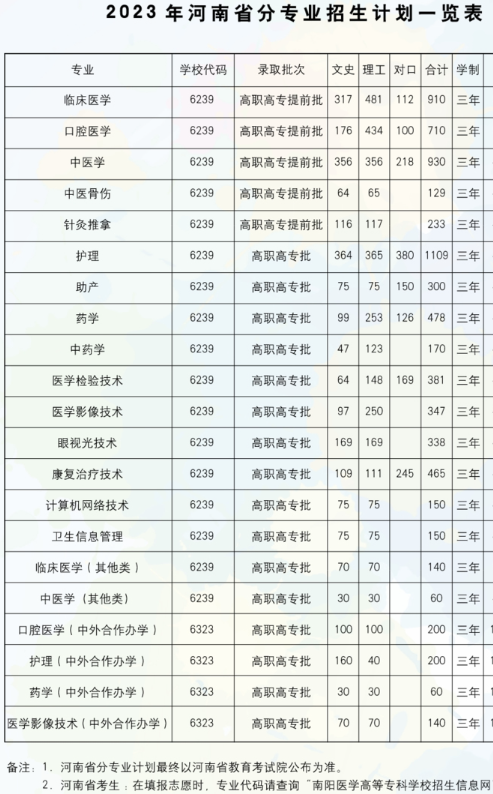 南阳医学高等专科学校有哪些专业？