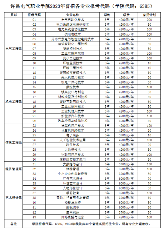 許昌電氣職業(yè)學(xué)院有哪些專業(yè)？