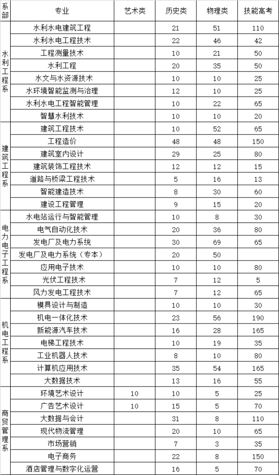 湖北水利水电职业技术学院有哪些专业？