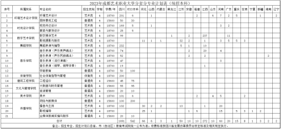 成都藝術(shù)職業(yè)大學(xué)有哪些專(zhuān)業(yè)？