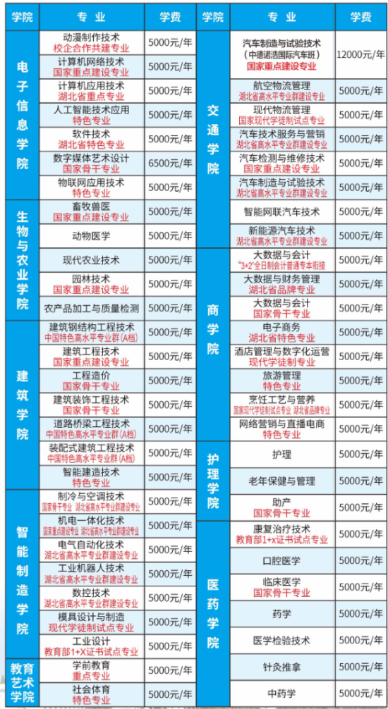 黄冈职业技术学院有哪些专业？