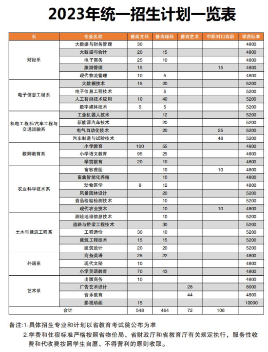 南充职业技术学院有哪些专业？