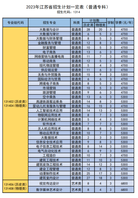 江蘇商貿(mào)職業(yè)學院有哪些專業(yè)？