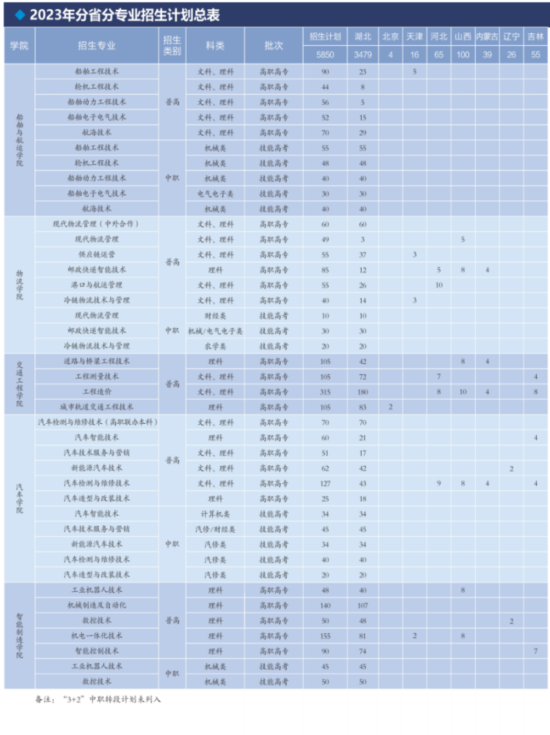 武漢交通職業(yè)學院有哪些專業(yè)？