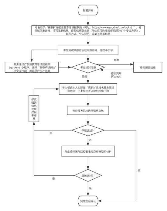 2021年珠海城市職業(yè)技術(shù)學(xué)院高職擴(kuò)招招生簡章