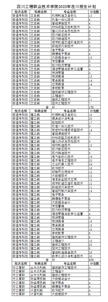 四川工程職業(yè)技術(shù)學(xué)院有哪些專業(yè)？