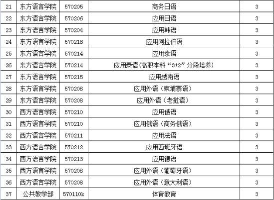 海南外國語職業(yè)學(xué)院有哪些專業(yè)？