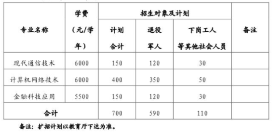 2021年安徽郵電職業(yè)技術(shù)學院高職擴招招生計劃-各專業(yè)招生人數(shù)