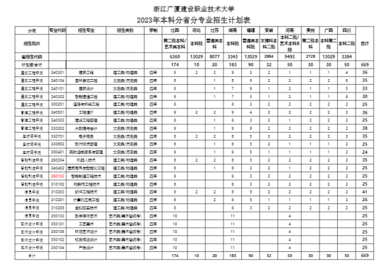 浙江廣廈建設(shè)職業(yè)技術(shù)大學(xué)有哪些專業(yè)？