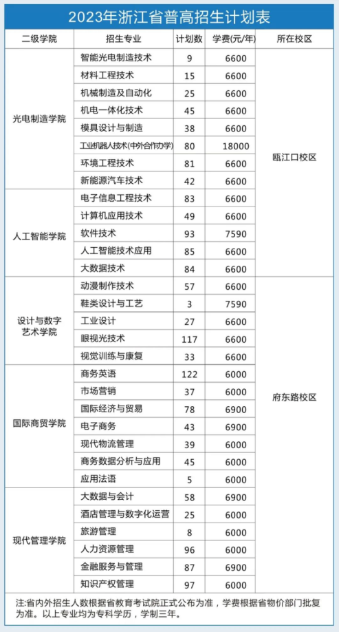 浙江工貿(mào)職業(yè)技術(shù)學(xué)院有哪些專業(yè)？