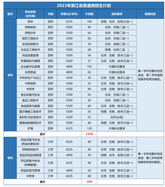 浙江藥科職業(yè)大學(xué)有哪些專(zhuān)業(yè)？