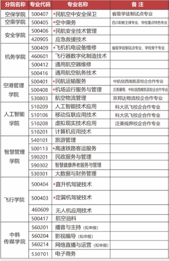 四川西南航空职业学院有哪些专业？