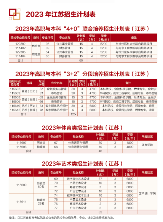 江苏经贸职业技术学院有哪些专业？