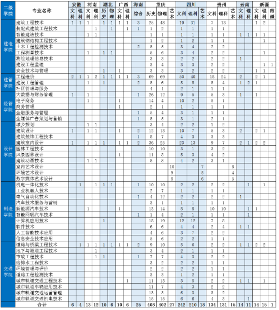 重庆建筑工程职业学院有哪些专业？