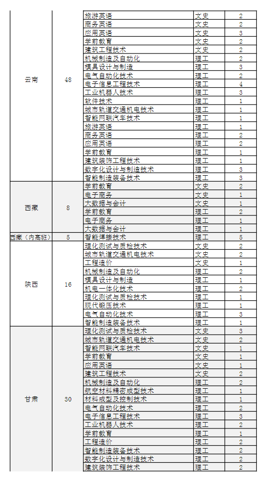 四川工程職業(yè)技術(shù)學(xué)院有哪些專(zhuān)業(yè)？