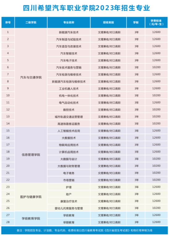 四川希望汽車職業(yè)學院有哪些專業(yè)？