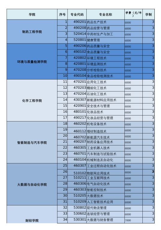 重庆化工职业学院有哪些专业？