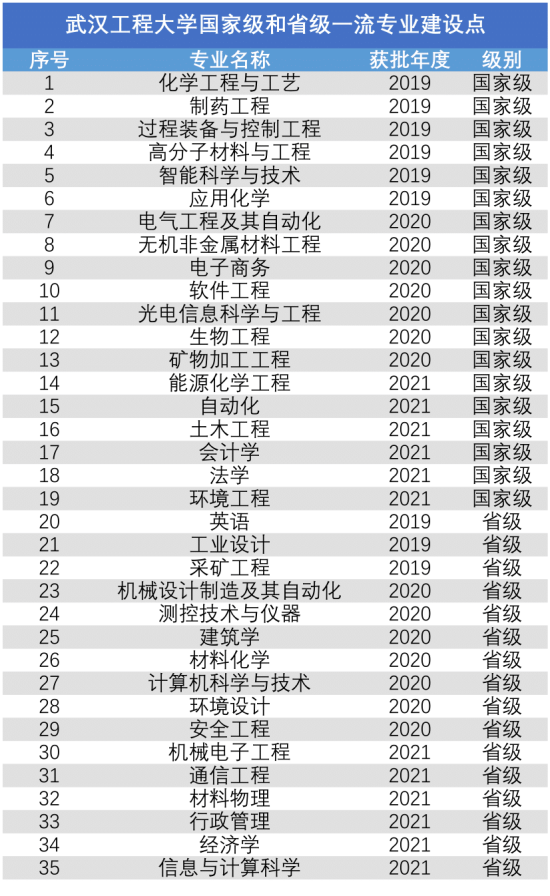 武汉工程大学王牌专业_最好的专业是什么