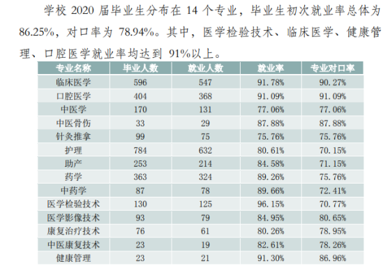 肇庆医学高等专科学校就业率及就业前景怎么样（来源2022届就业质量报告）