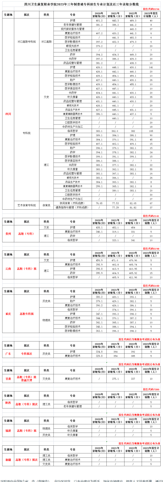 四川卫生康复职业学院有哪些专业？