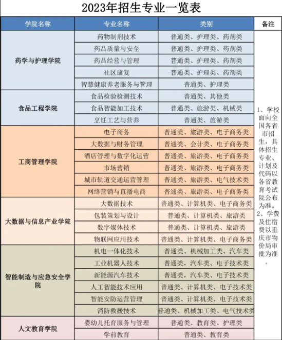 重庆轻工职业学院有哪些专业？