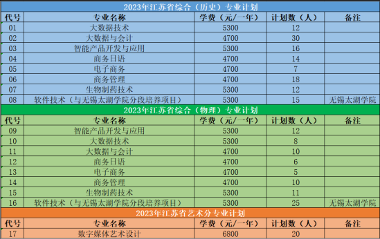 蘇州工業(yè)園區(qū)服務(wù)外包職業(yè)學(xué)院有哪些專業(yè)？