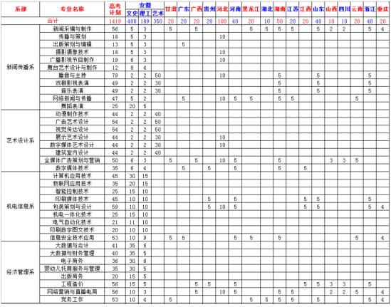 安徽新聞出版職業(yè)技術學院有哪些專業(yè)？