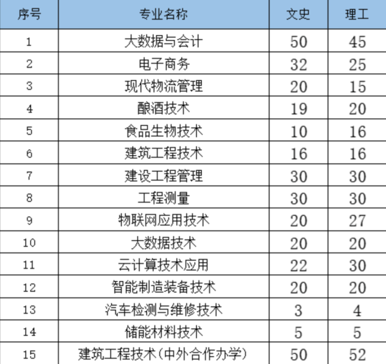 貴州輕工職業(yè)技術學院有哪些專業(yè)？