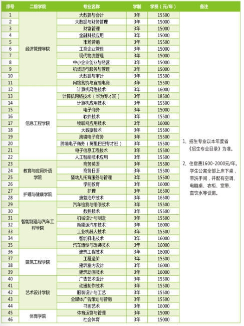 惠州经济职业技术学院有哪些专业？