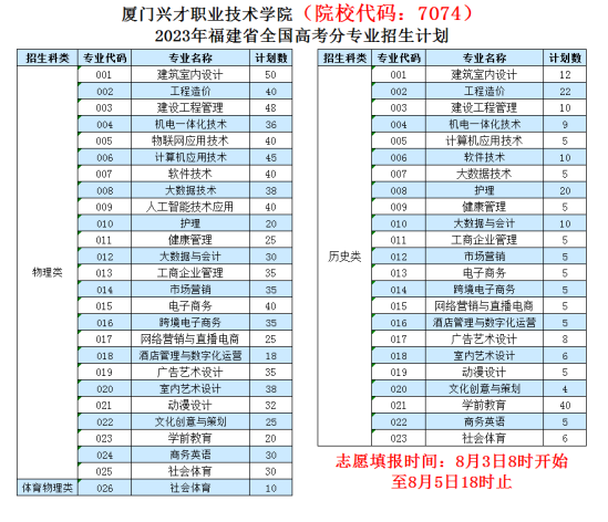 廈門興才職業(yè)技術(shù)學(xué)院有哪些專業(yè)？