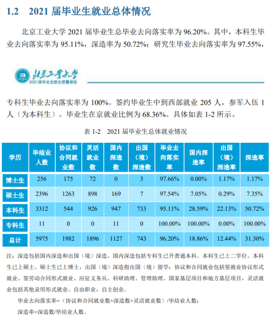 北京工業(yè)大學(xué)就業(yè)率及就業(yè)前景怎么樣（來源2022屆就業(yè)質(zhì)量報告）