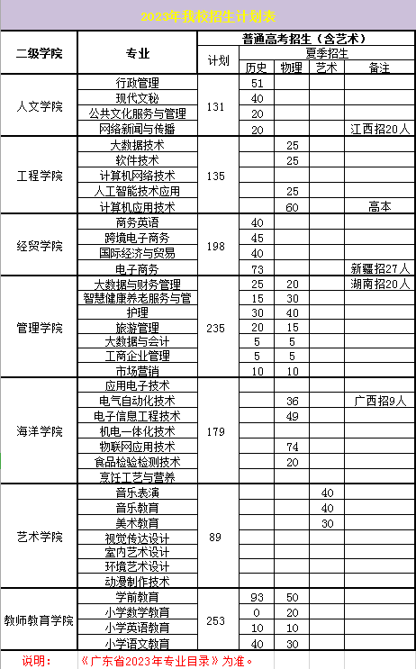 汕尾职业技术学院有哪些专业？